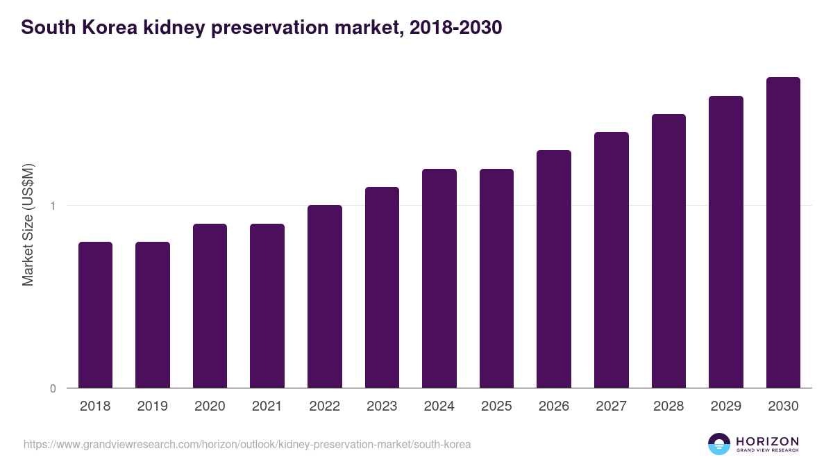 South Korea kidney preservation market, 2018-2030 (US$M)