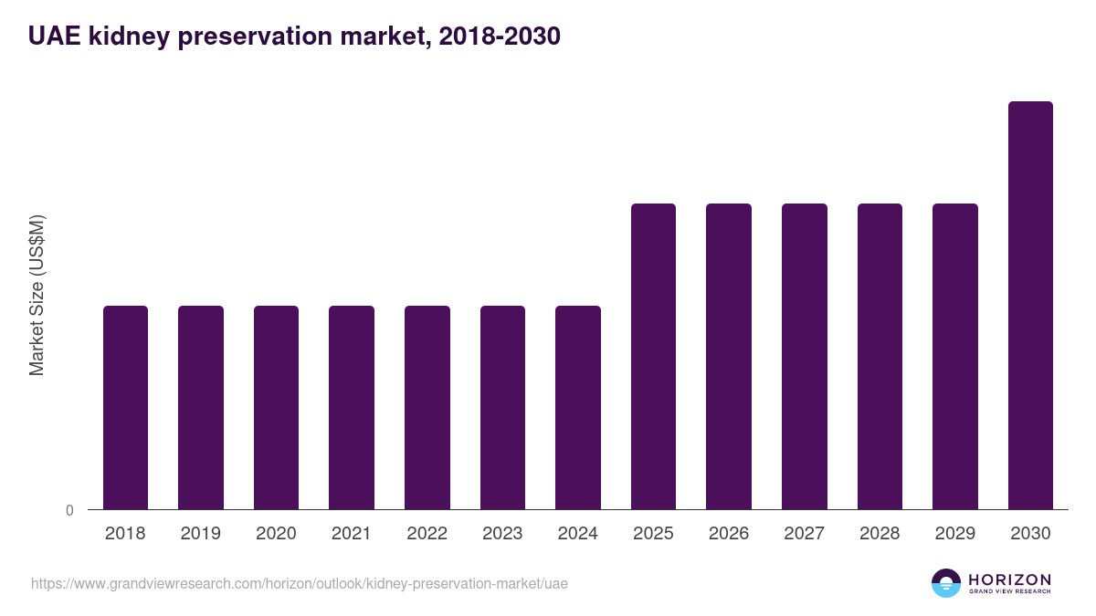 UAE kidney preservation market, 2018-2030 (US$M)