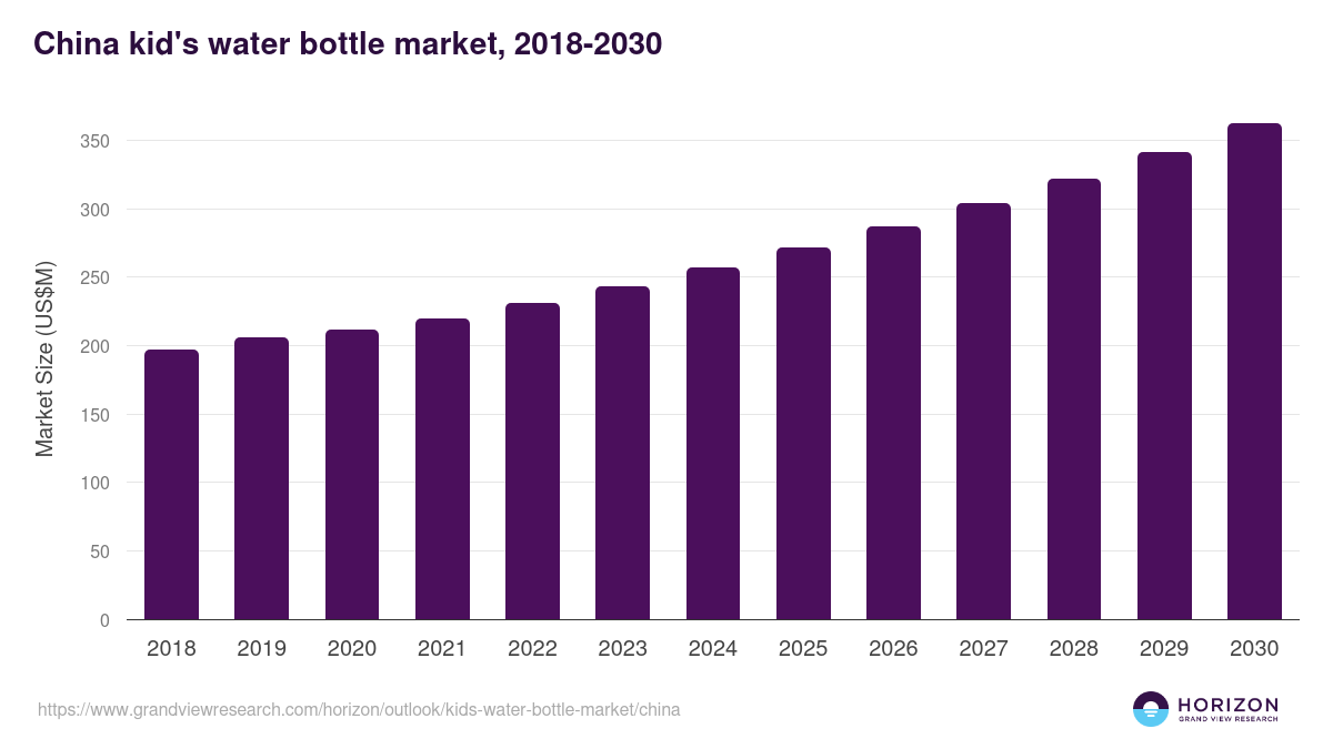 China kid's water bottle market, 2018-2030 (US$M)