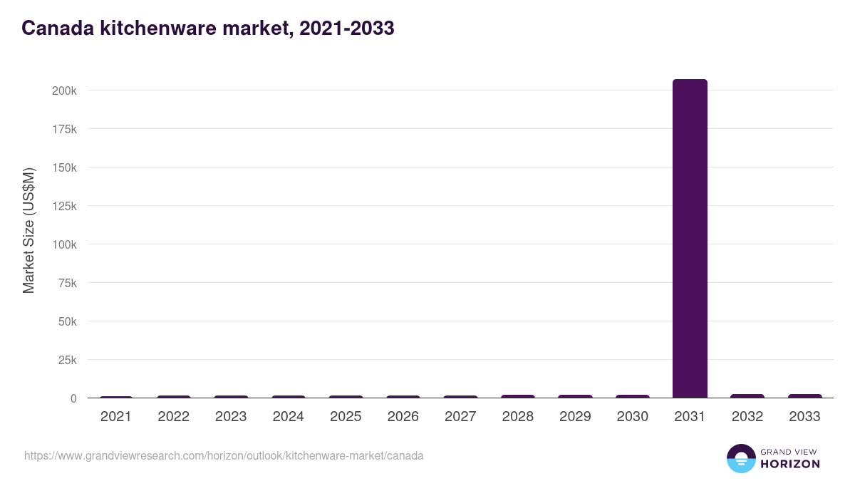 Canada kitchenware market, 2021-2033 (US$M)