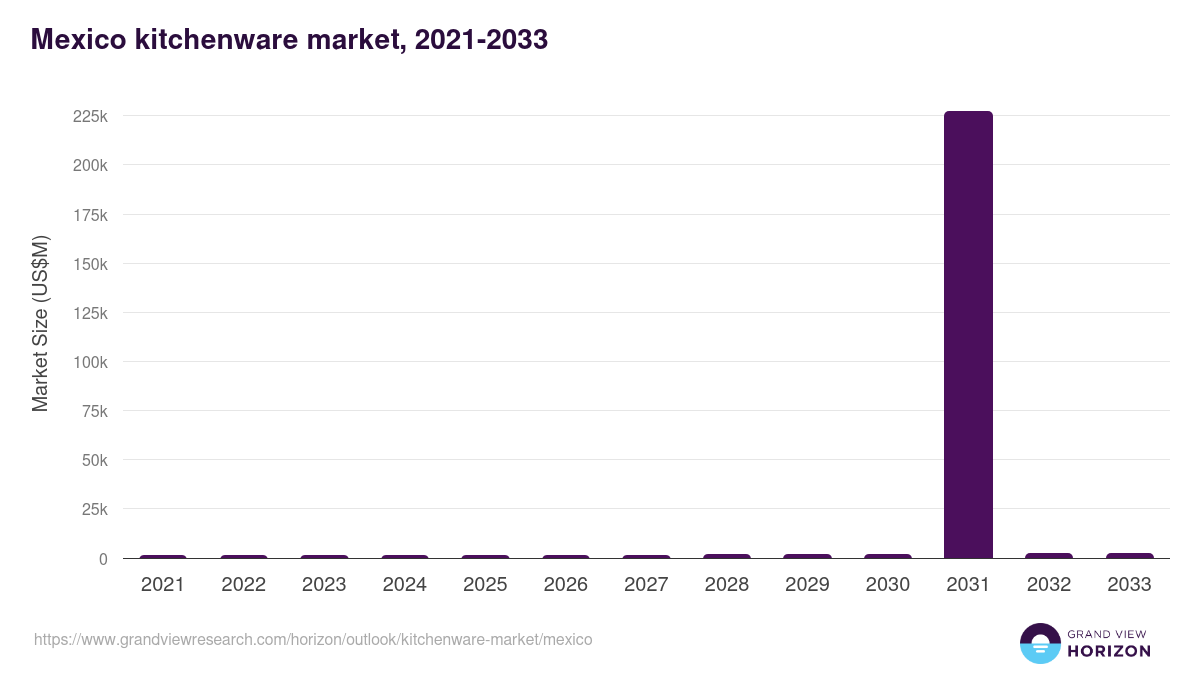 Mexico kitchenware market, 2021-2033 (US$M)