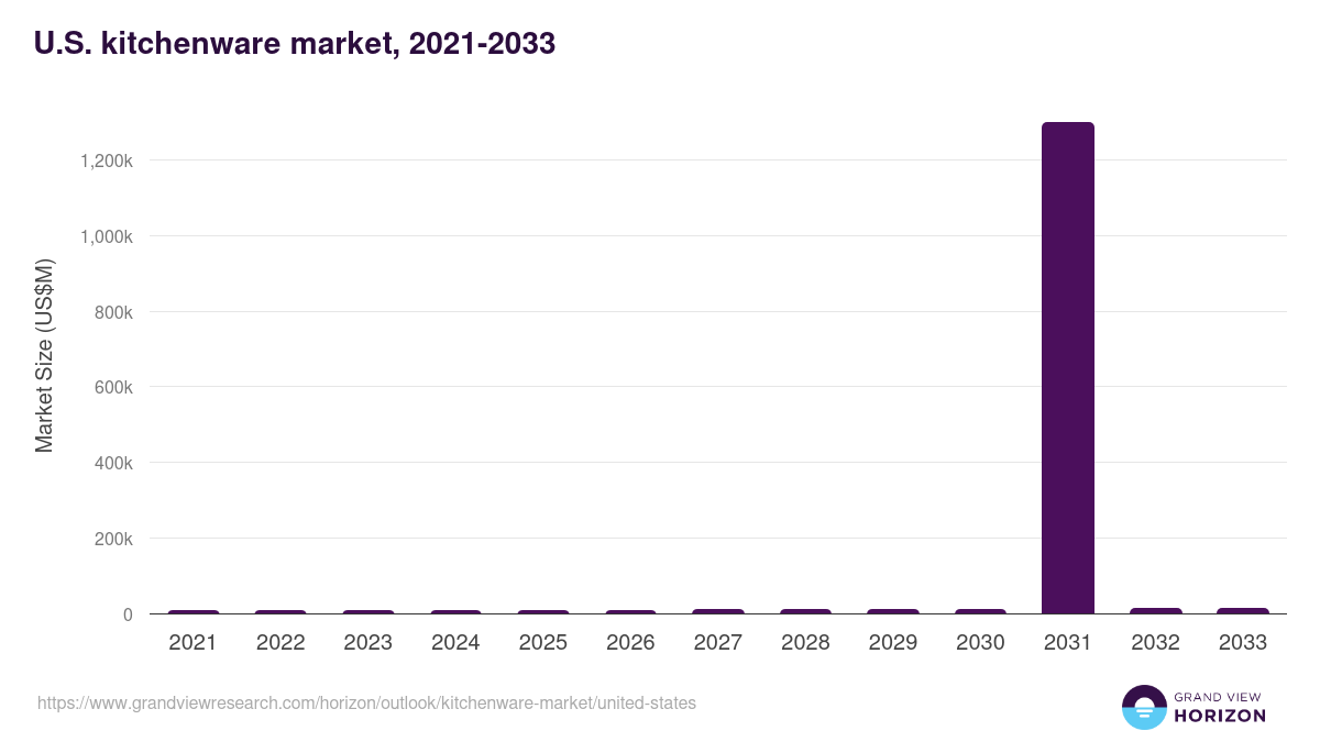 U.S. kitchenware market, 2021-2033 (US$M)