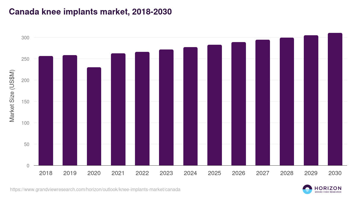 Canada knee implants market, 2018-2030 (US$M)