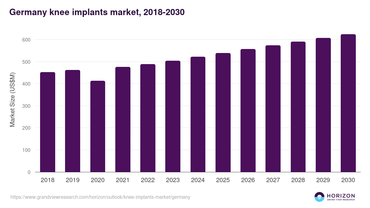 Germany knee implants market, 2018-2030 (US$M)