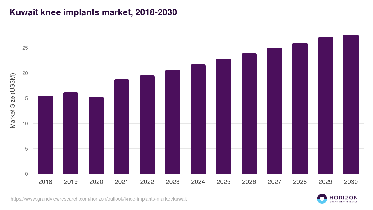 Kuwait knee implants market, 2018-2030 (US$M)