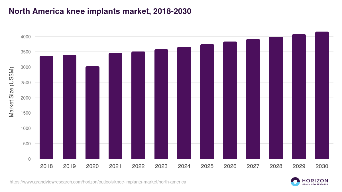 North America knee implants market, 2018-2030 (US$M)