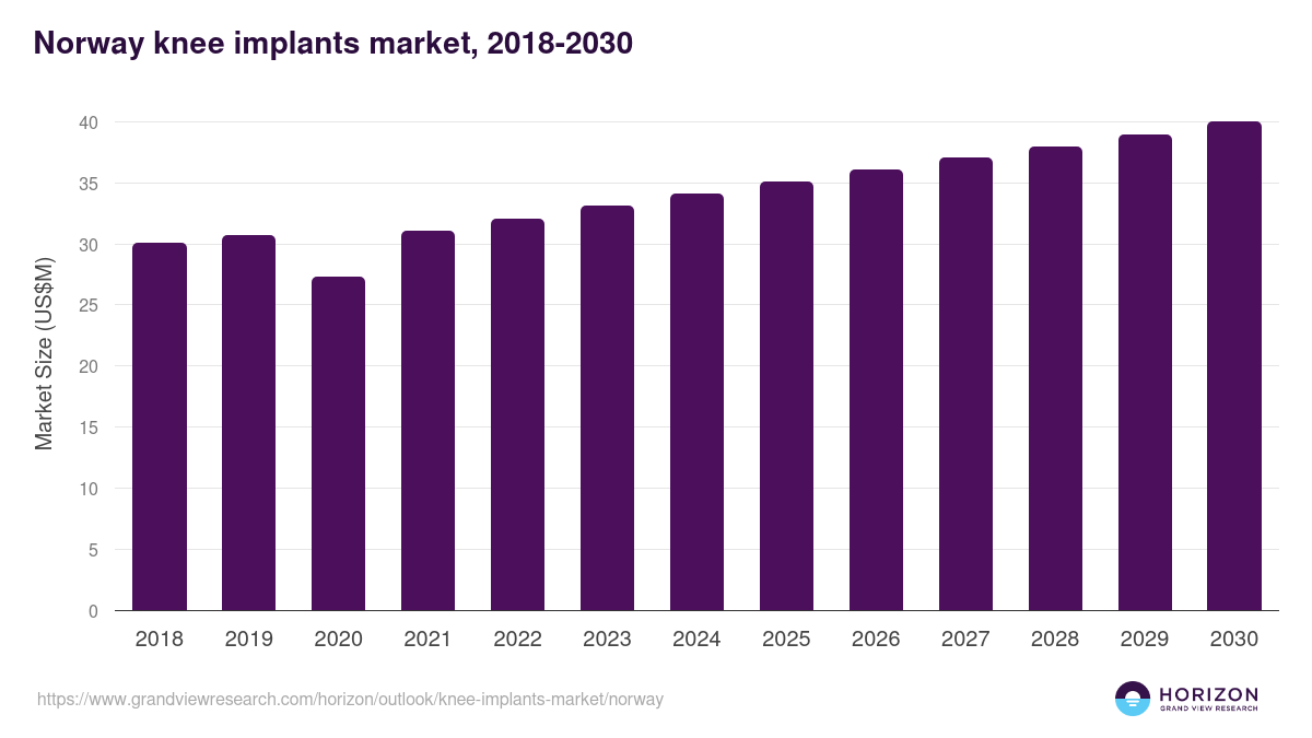 Norway knee implants market, 2018-2030 (US$M)