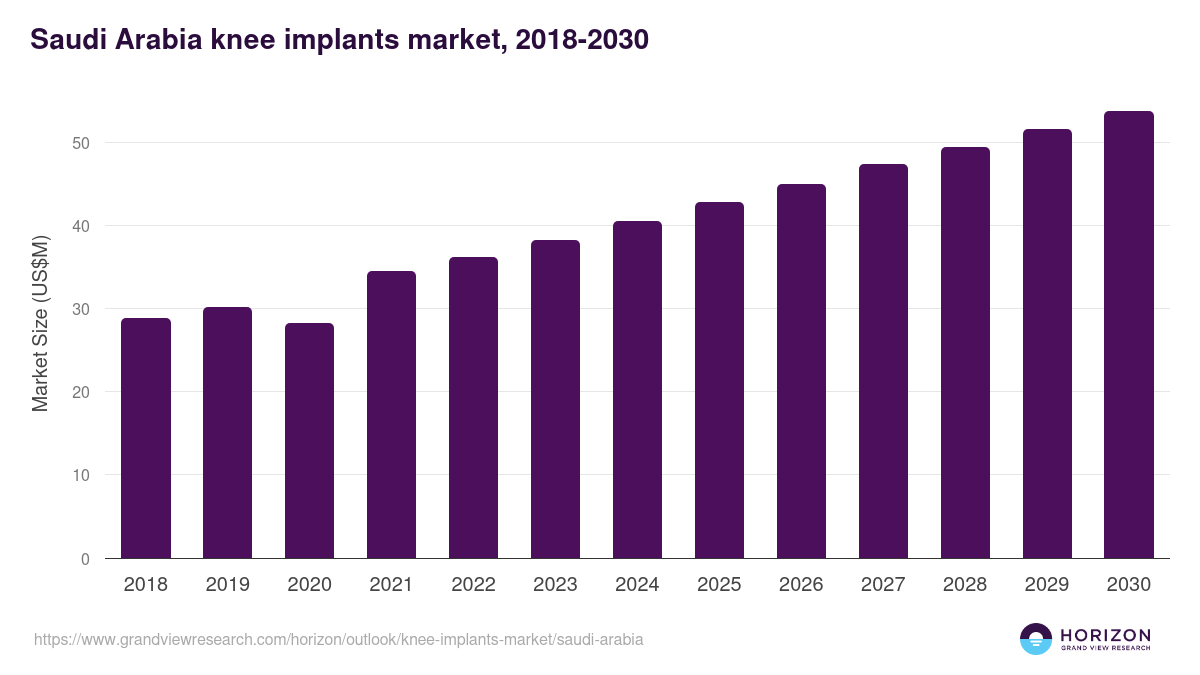 Saudi Arabia knee implants market, 2018-2030 (US$M)