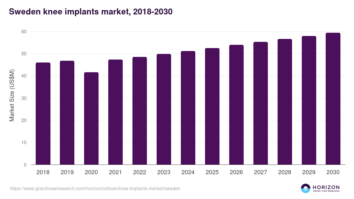 Sweden knee implants market, 2018-2030 (US$M)