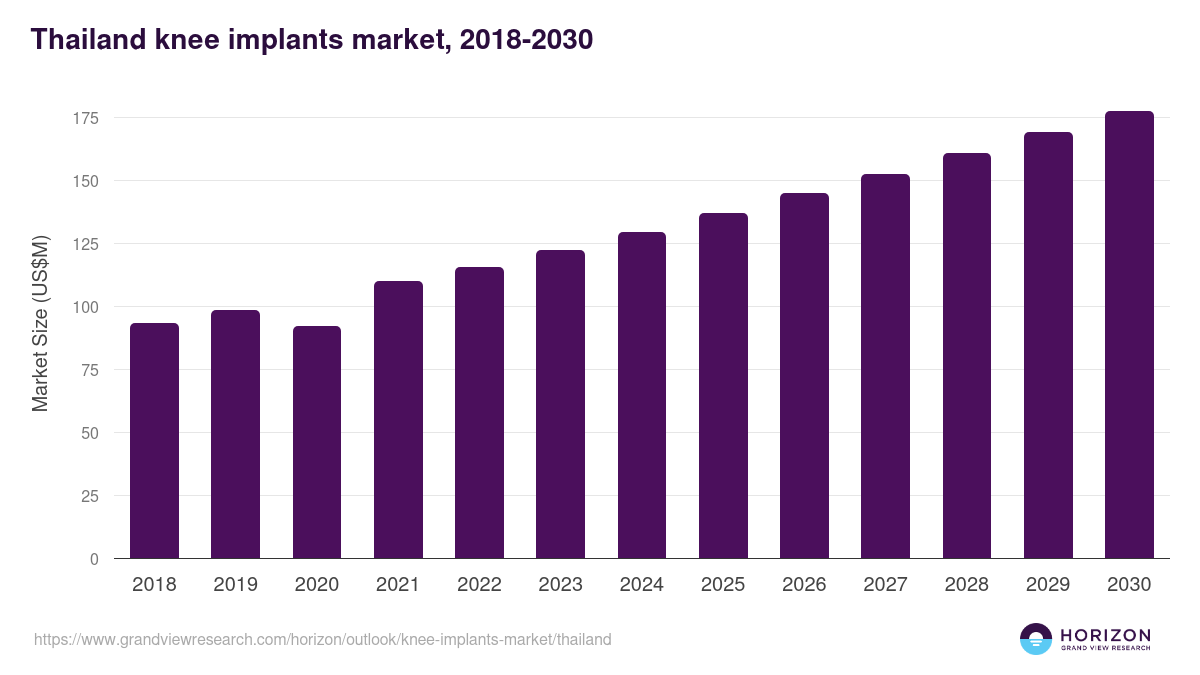 Thailand knee implants market, 2018-2030 (US$M)
