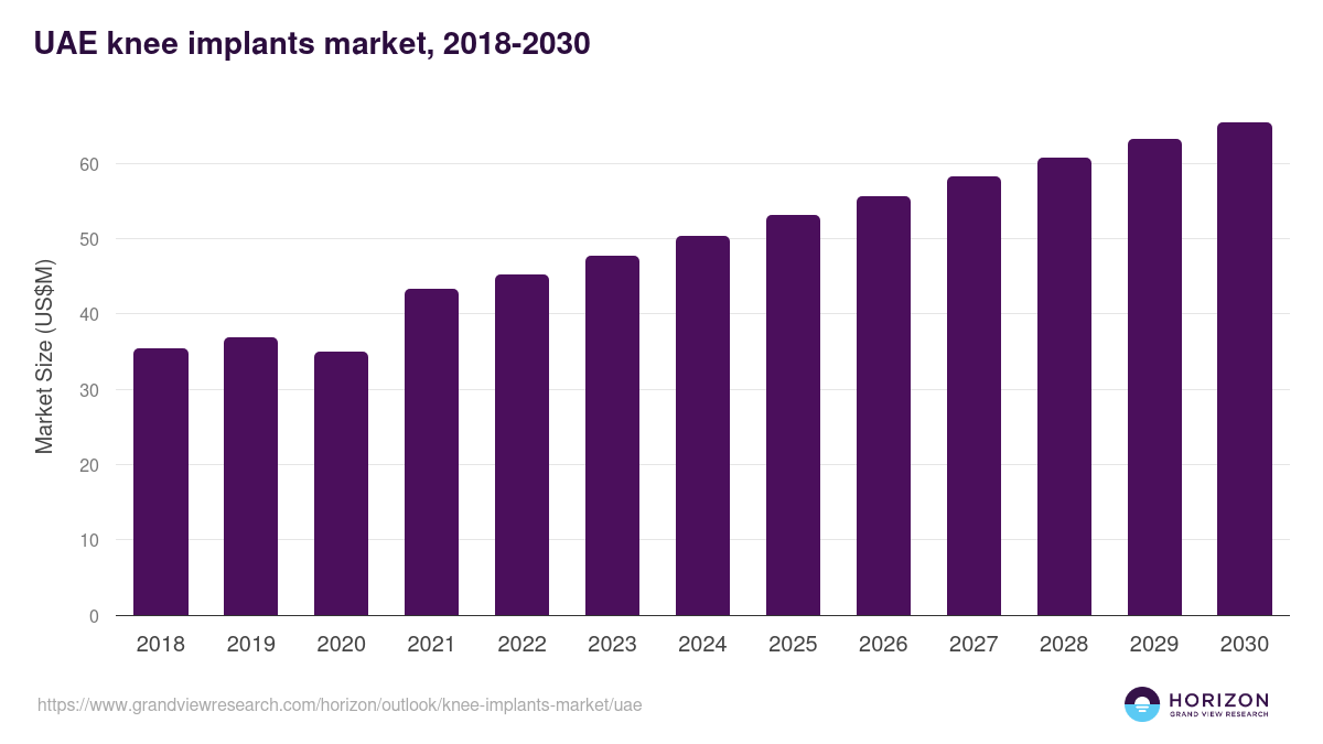 UAE knee implants market, 2018-2030 (US$M)