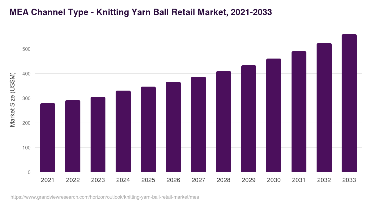 Middle East & Africa knitting yarn ball retail market, 2021-2033 (US$M)