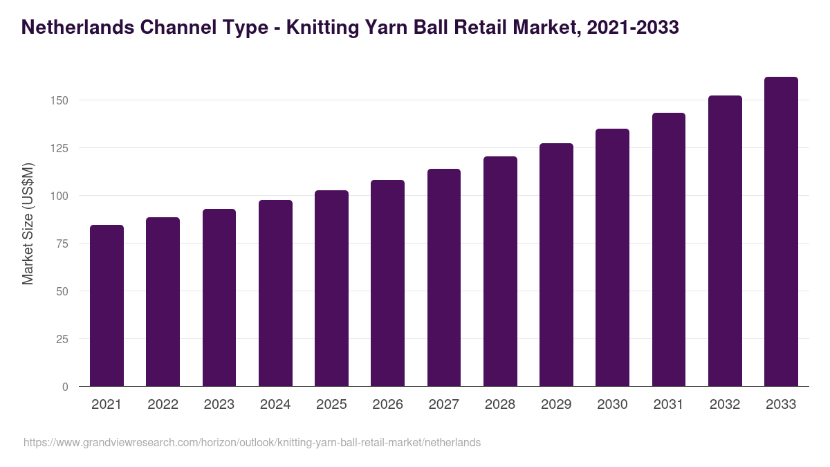 Netherlands knitting yarn ball retail market, 2021-2033 (US$M)