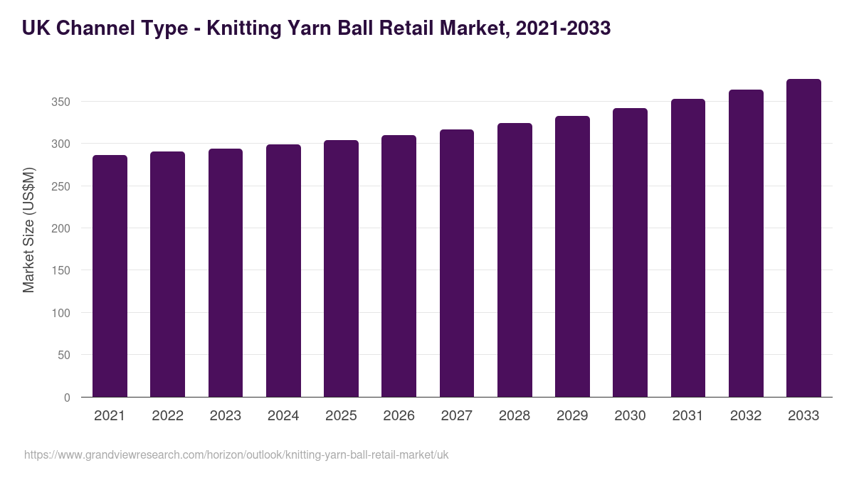 UK knitting yarn ball retail market, 2021-2033 (US$M)