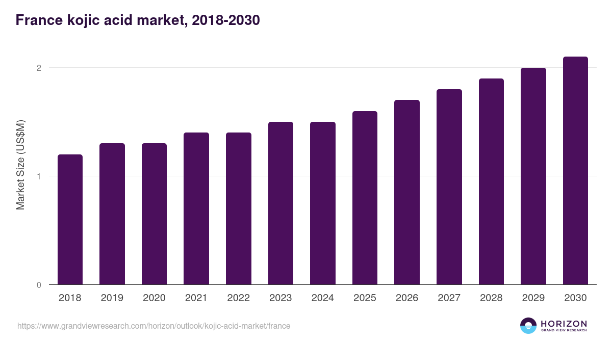 France kojic acid market, 2018-2030 (US$M)