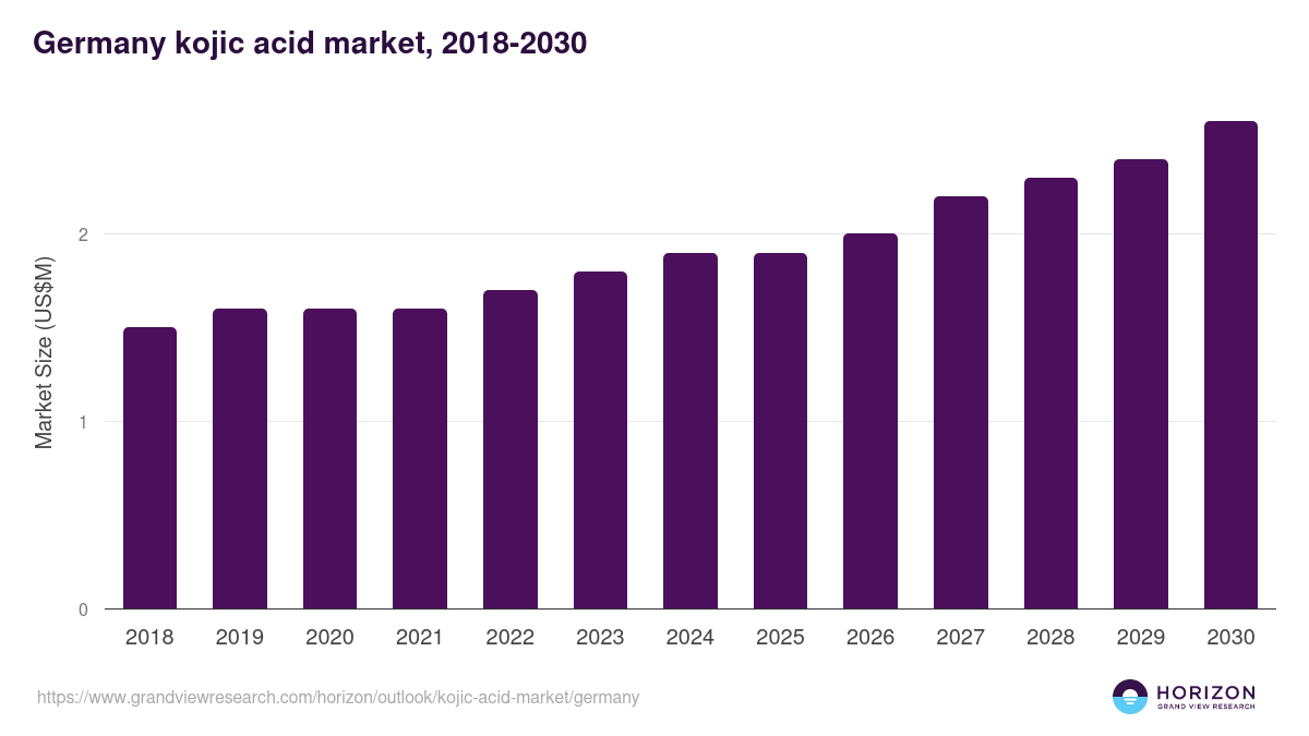 Germany kojic acid market, 2018-2030 (US$M)