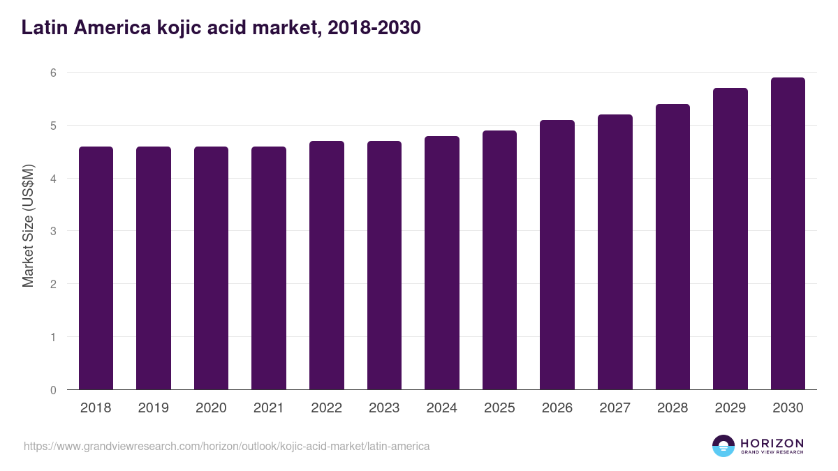 Latin America kojic acid market, 2018-2030 (US$M)