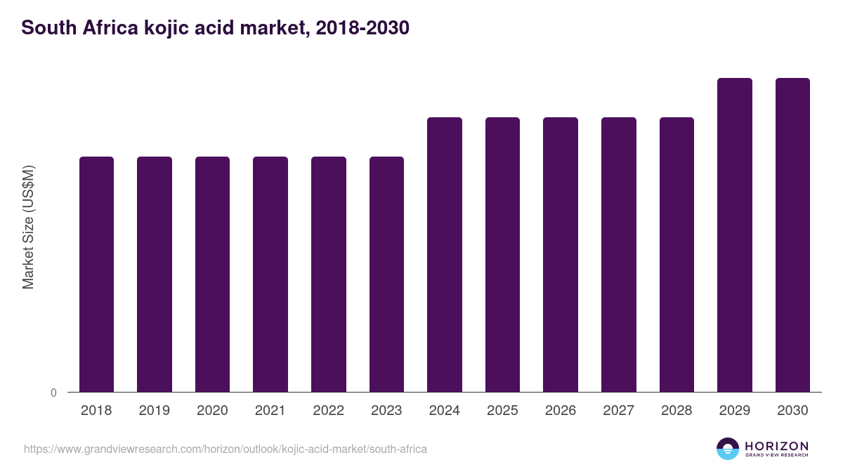 South Africa kojic acid market, 2018-2030 (US$M)