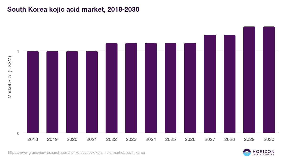 South Korea kojic acid market, 2018-2030 (US$M)