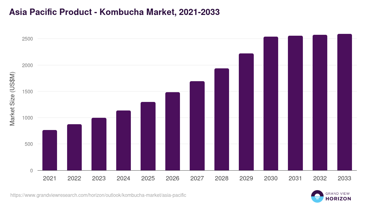 Asia Pacific kombucha market, 2021-2033 (US$M)