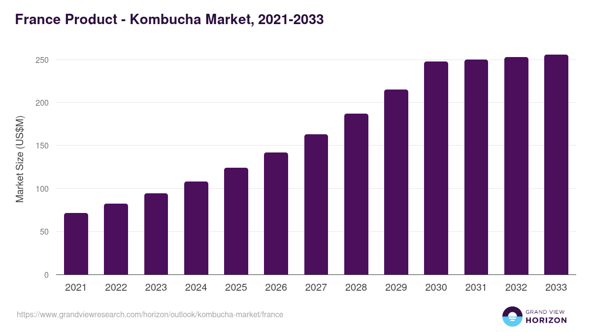 France kombucha market, 2021-2033 (US$M)