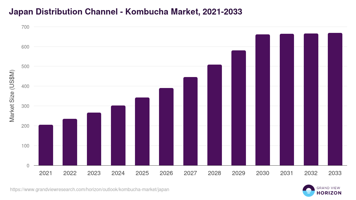 Japan kombucha market, 2021-2033 (US$M)