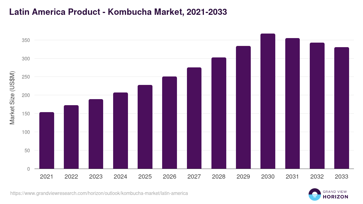 Latin America kombucha market, 2021-2033 (US$M)