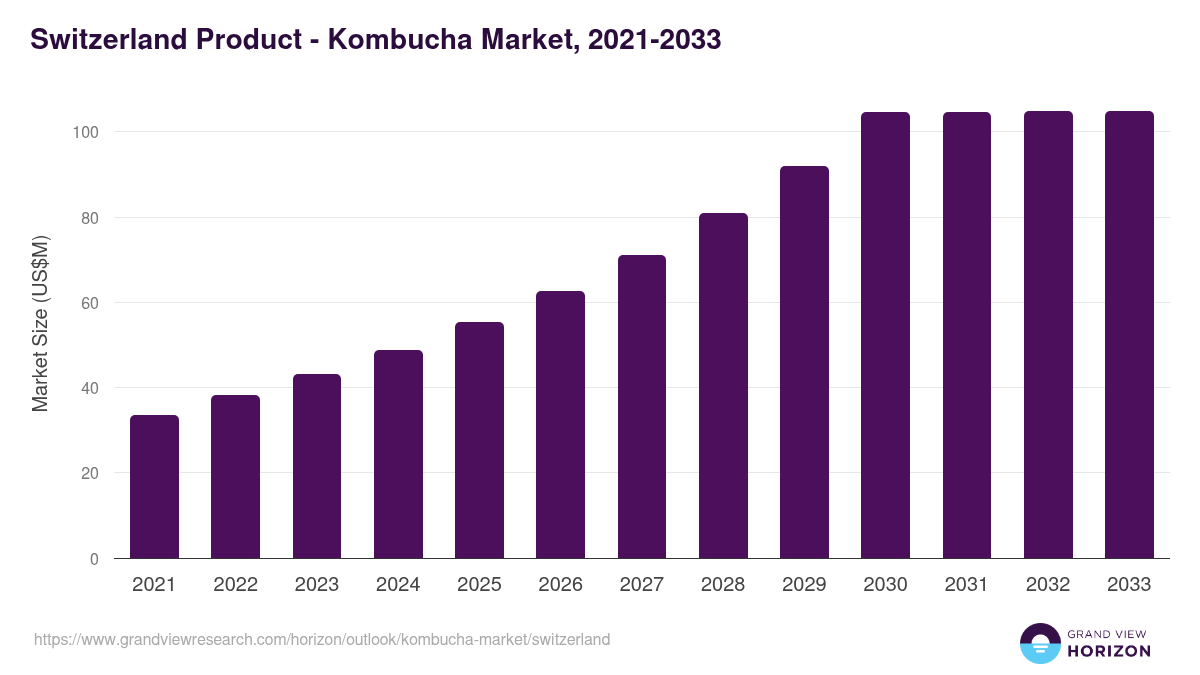 Switzerland kombucha market, 2021-2033 (US$M)