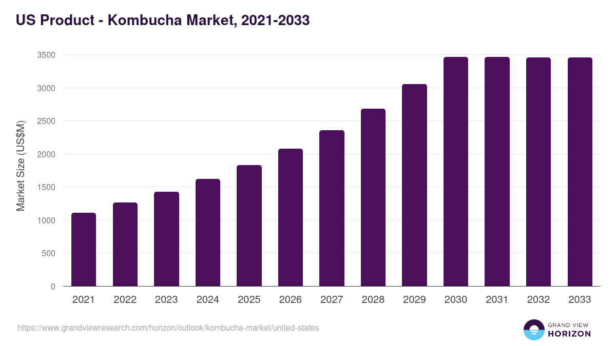 U.S. kombucha market, 2021-2033 (US$M)