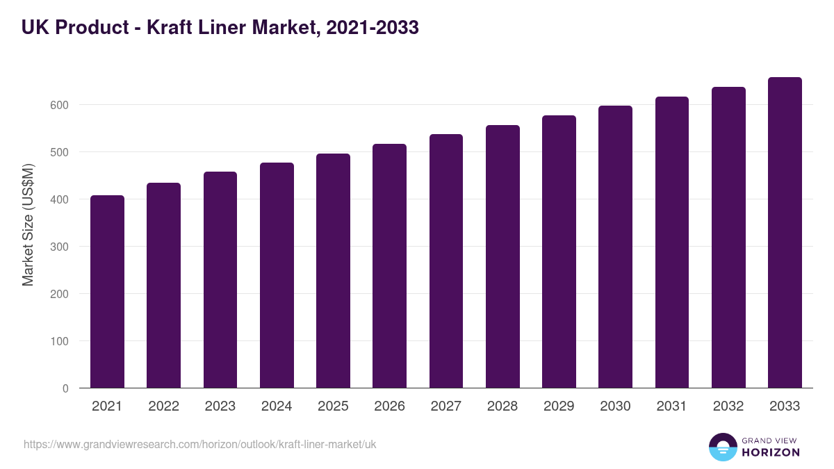 UK kraft liner market, 2021-2033 (US$M)