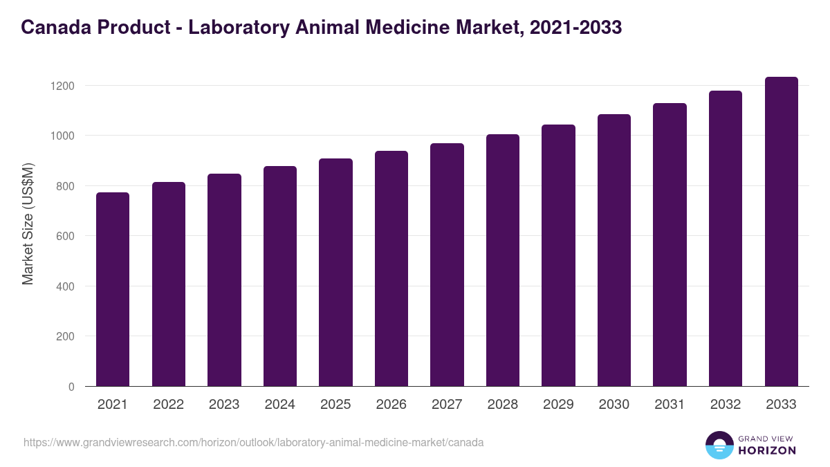 Canada laboratory animal medicine market, 2021-2033 (US$M)