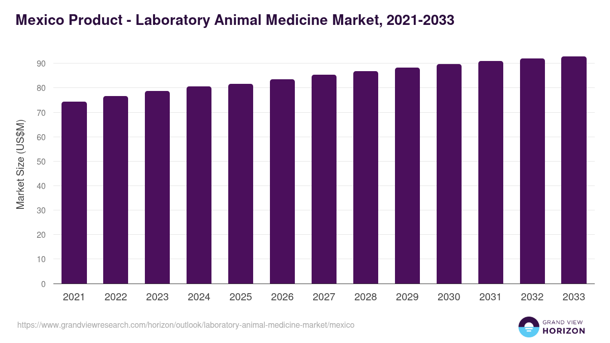 Mexico laboratory animal medicine market, 2021-2033 (US$M)
