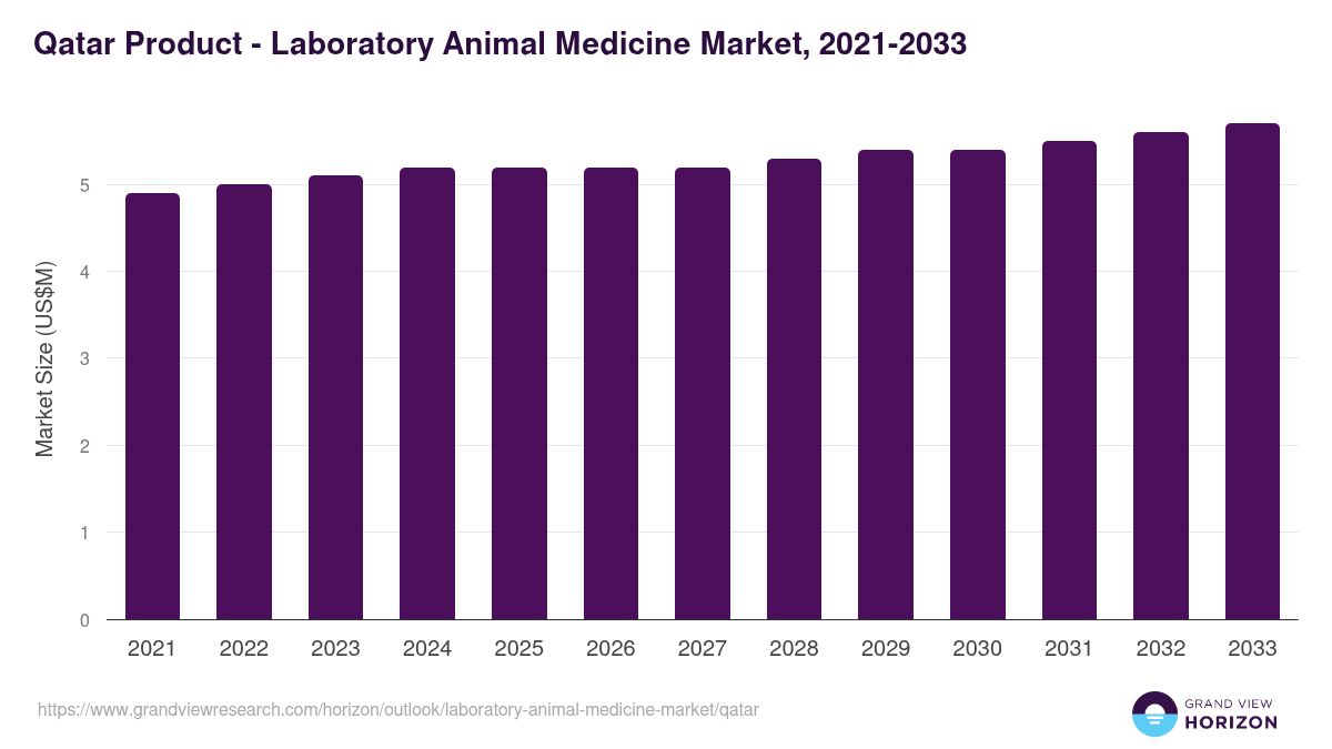 Qatar laboratory animal medicine market, 2021-2033 (US$M)