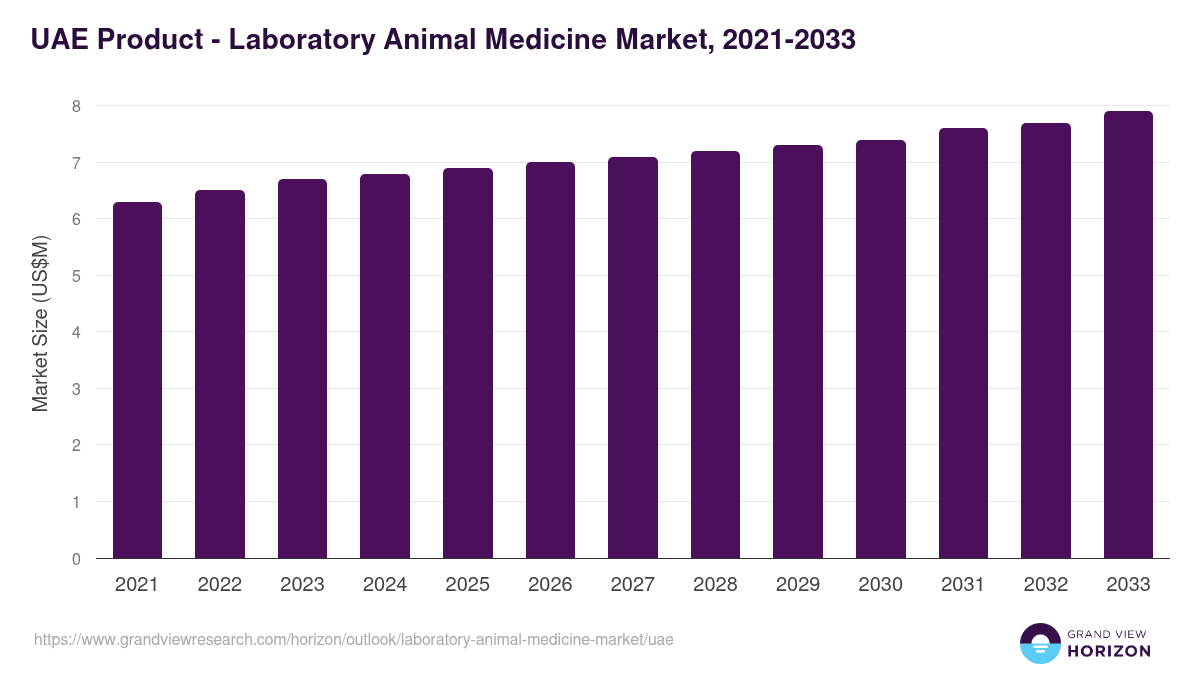 UAE laboratory animal medicine market, 2021-2033 (US$M)