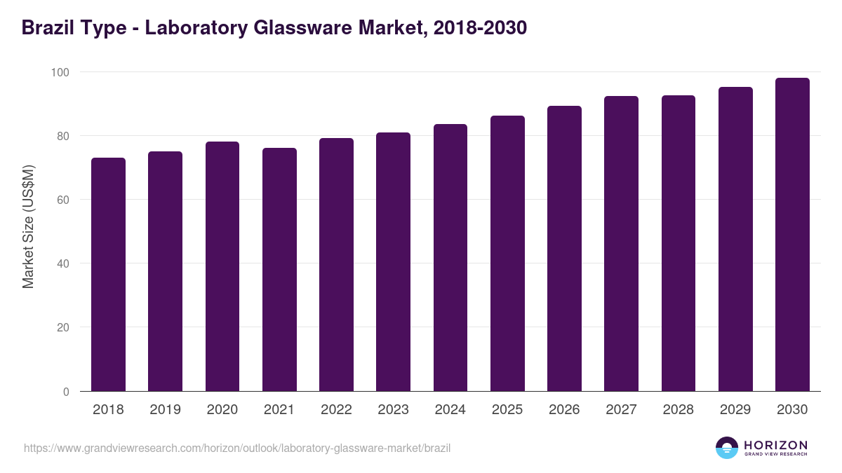 Brazil laboratory glassware market, 2018-2030 (US$M)