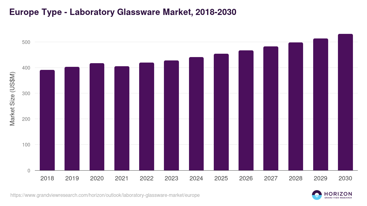 Europe laboratory glassware market, 2018-2030 (US$M)