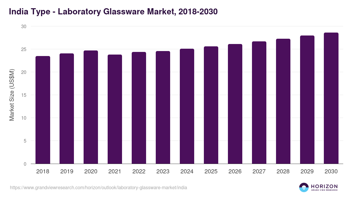 India laboratory glassware market, 2018-2030 (US$M)