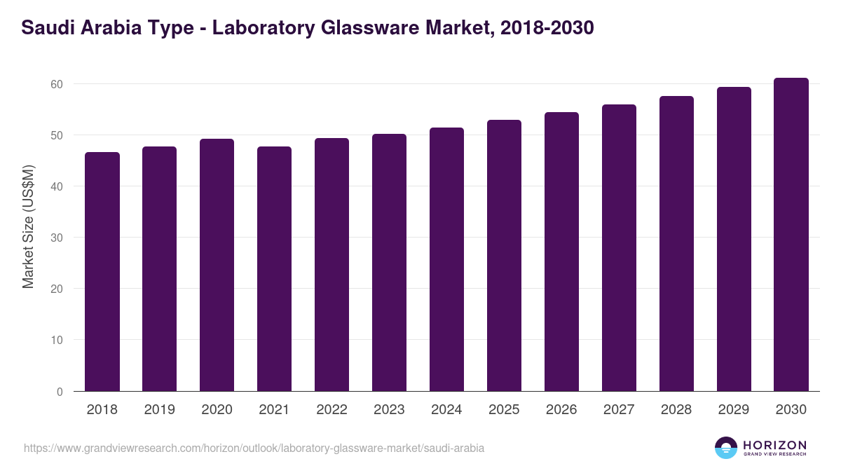 Saudi Arabia laboratory glassware market, 2018-2030 (US$M)