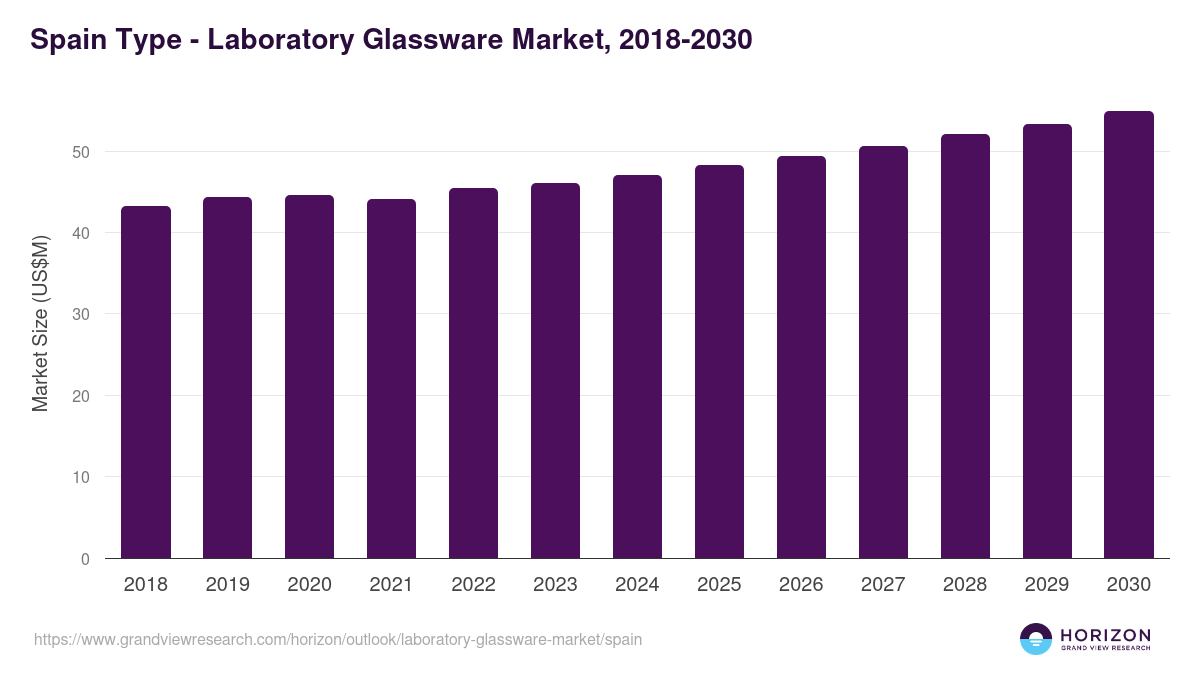 Spain laboratory glassware market, 2018-2030 (US$M)
