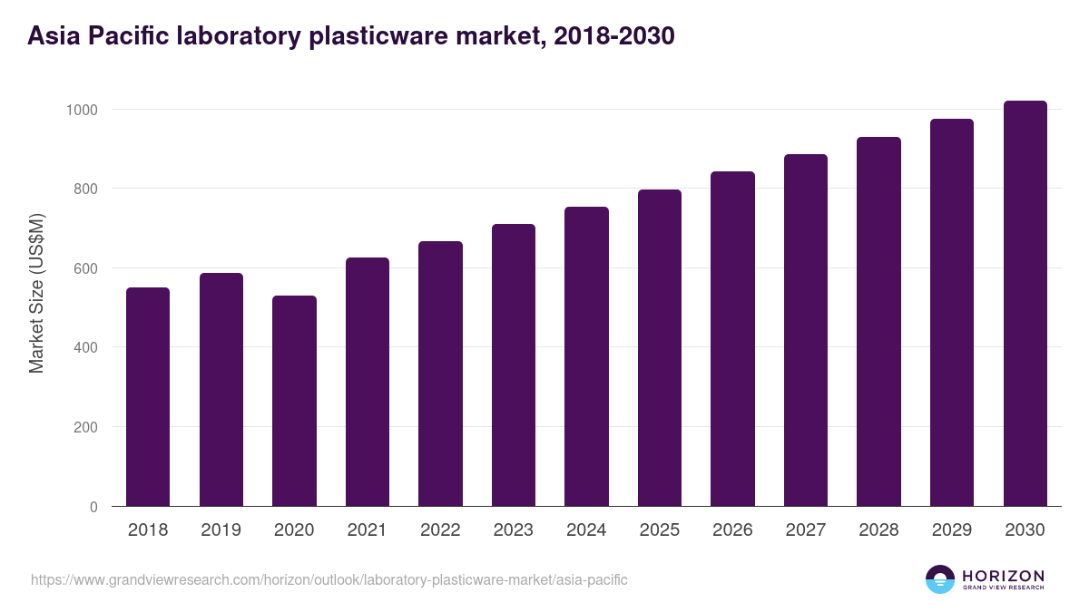 Asia Pacific laboratory plasticware market, 2018-2030 (US$M)