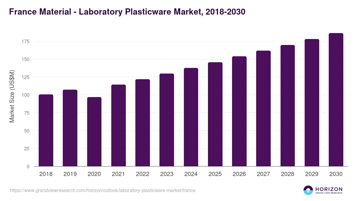France laboratory plasticware market, 2018-2030 (US$M)