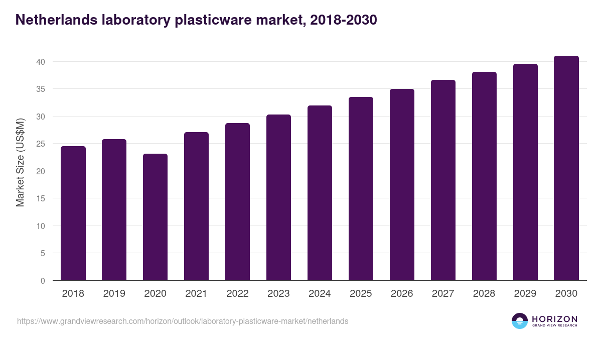 Netherlands laboratory plasticware market, 2018-2030 (US$M)