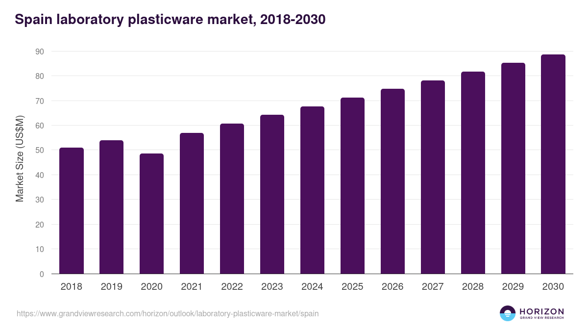 Spain laboratory plasticware market, 2018-2030 (US$M)