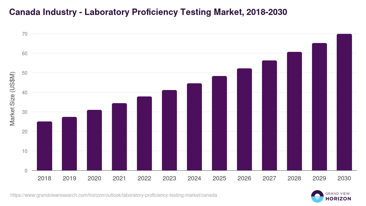 Canada laboratory proficiency testing market, 2018-2030 (US$M)