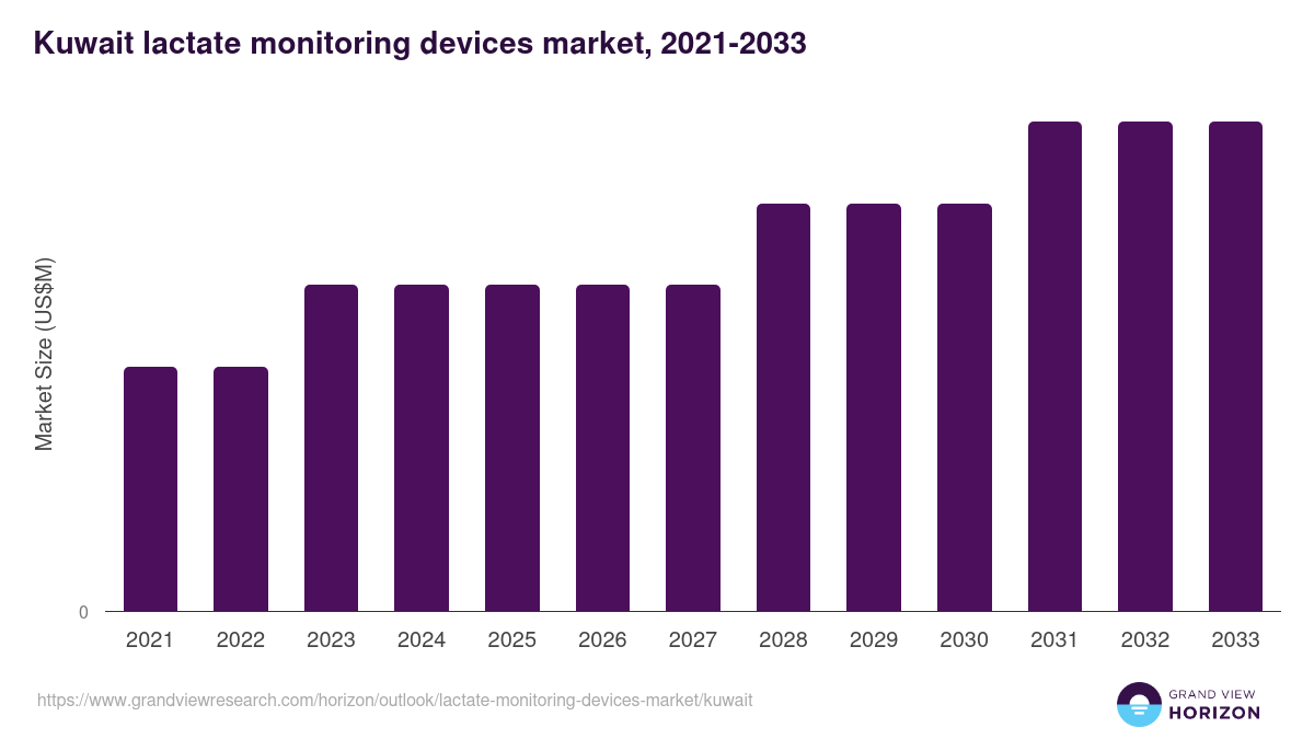 Kuwait lactate monitoring devices market, 2021-2033 (US$M)