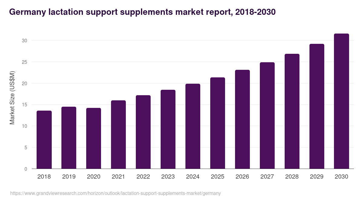 Germany lactation support supplements market, 2018-2030 (US$M)