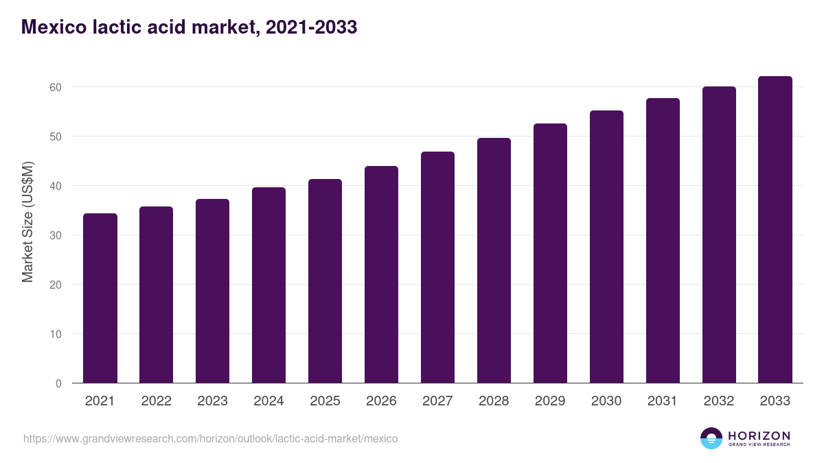 Mexico lactic acid market, 2021-2033 (US$M)