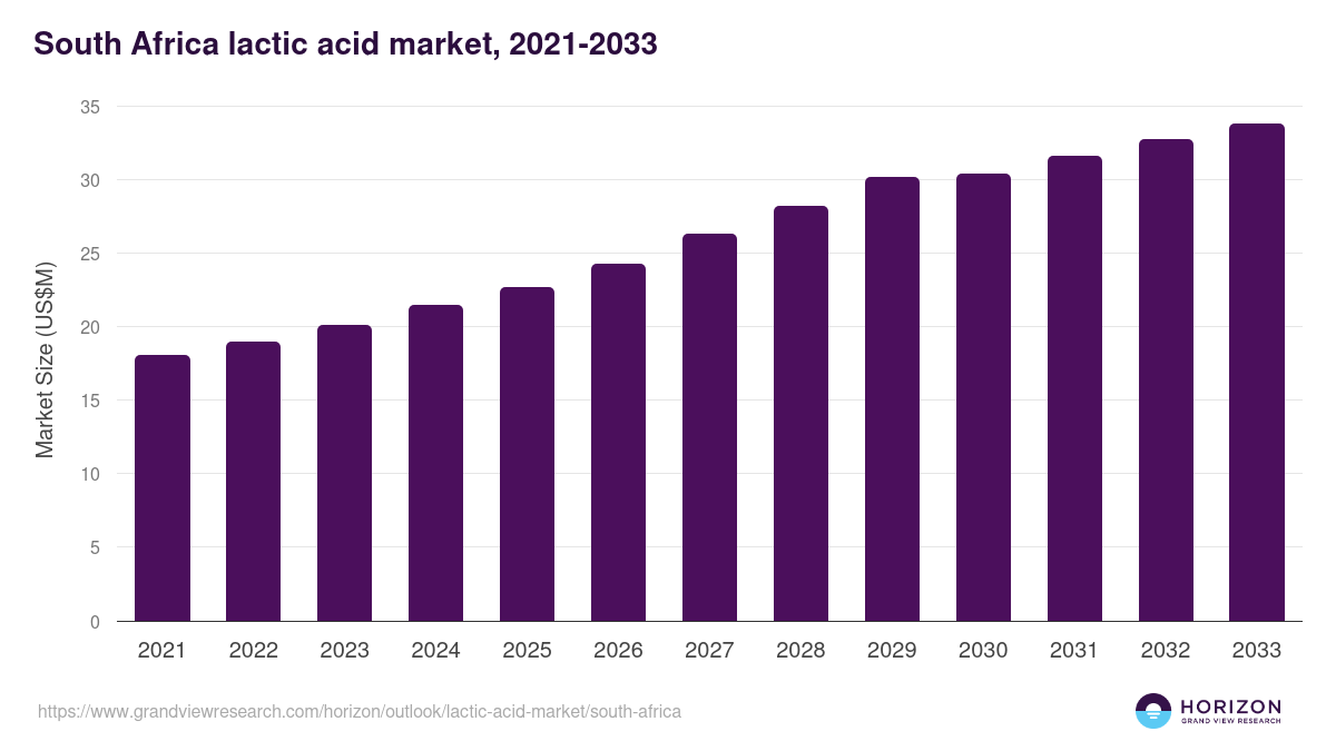South Africa lactic acid market, 2021-2033 (US$M)