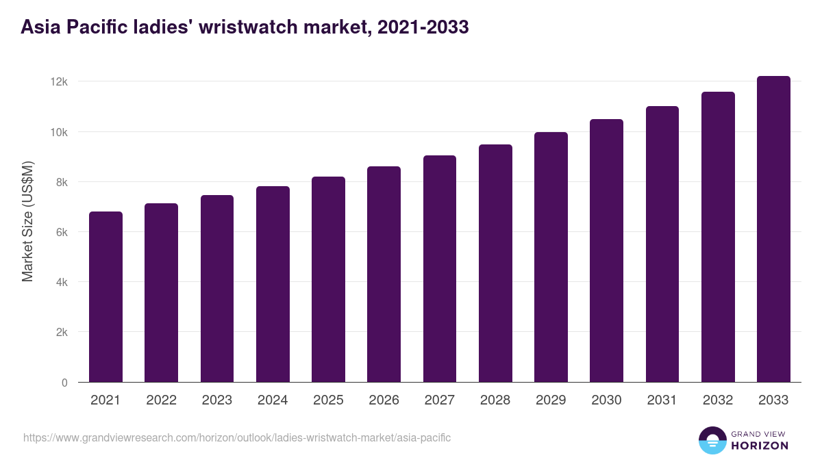 Asia Pacific ladies' wristwatch market, 2021-2033 (US$M)