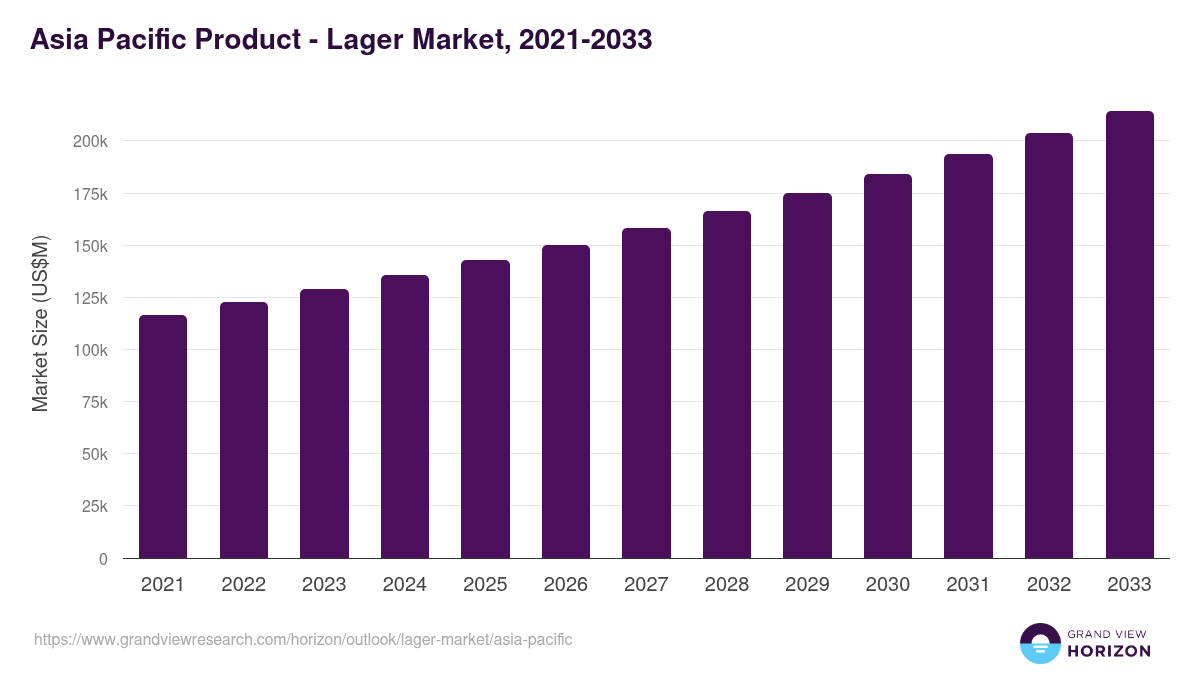 Asia Pacific lager market, 2021-2033 (US$M)